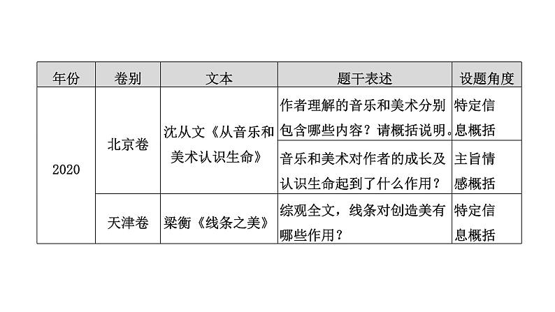 高考语文一轮复习--提炼内容要点——钩玄提要，删繁就简（精品课件）06