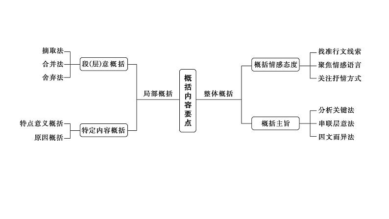 高考语文一轮复习--提炼内容要点——钩玄提要，删繁就简（精品课件）08