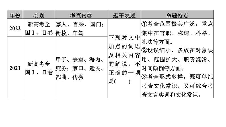 高考语文一轮复习--文化常识——分类识记，辅以语境（精品课件）04