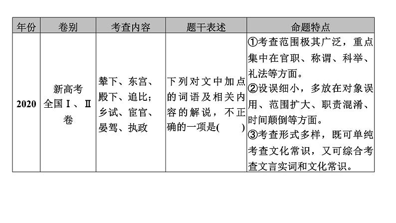 高考语文一轮复习--文化常识——分类识记，辅以语境（精品课件）05