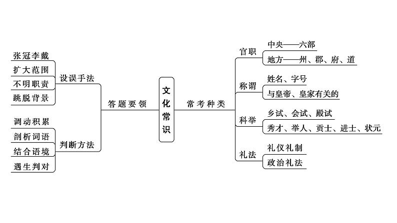 高考语文一轮复习--文化常识——分类识记，辅以语境（精品课件）07