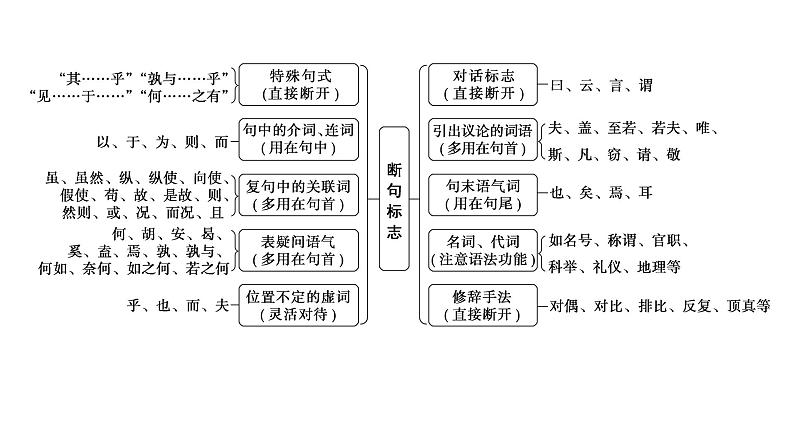 高考语文一轮复习--文言断句——积累语感，注重方法（精品课件）第6页