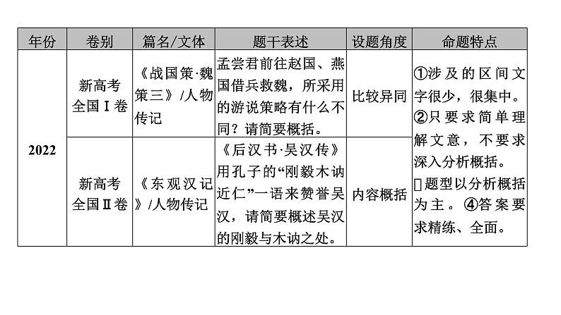 高考语文一轮复习--文言简答——精细筛选，分层概括（精品课件）第4页