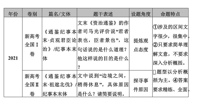 高考语文一轮复习--文言简答——精细筛选，分层概括（精品课件）第5页