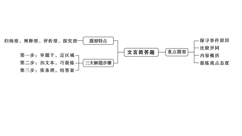 高考语文一轮复习--文言简答——精细筛选，分层概括（精品课件）第7页