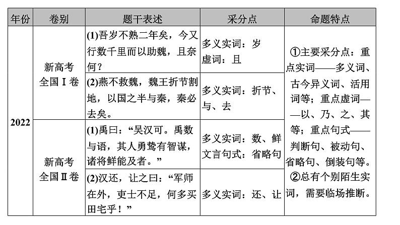 高考语文一轮复习--文言翻译——扣准语境，落实“分点”（精品课件）04