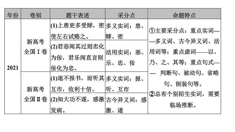 高考语文一轮复习--文言翻译——扣准语境，落实“分点”（精品课件）05