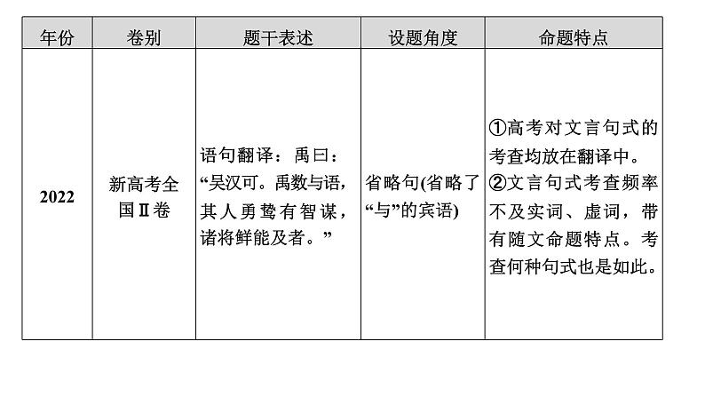 高考语文一轮复习--文言句式——抓住标志，翻译落实（精品课件）04