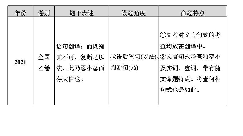 高考语文一轮复习--文言句式——抓住标志，翻译落实（精品课件）05