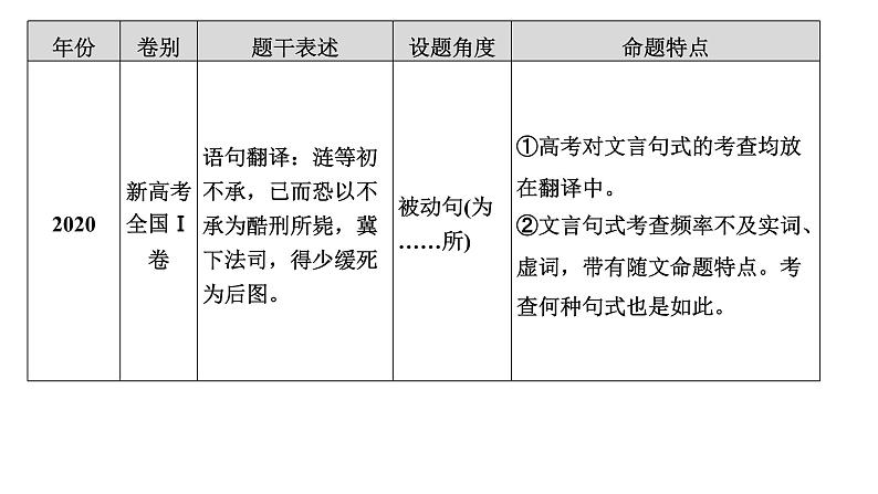 高考语文一轮复习--文言句式——抓住标志，翻译落实（精品课件）06