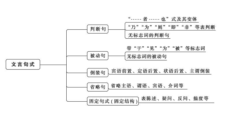 高考语文一轮复习--文言句式——抓住标志，翻译落实（精品课件）08