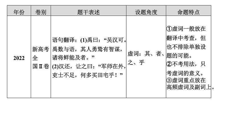 高考语文一轮复习--文言虚词——结合语境，虚“虚”实“实”（精品课件）05