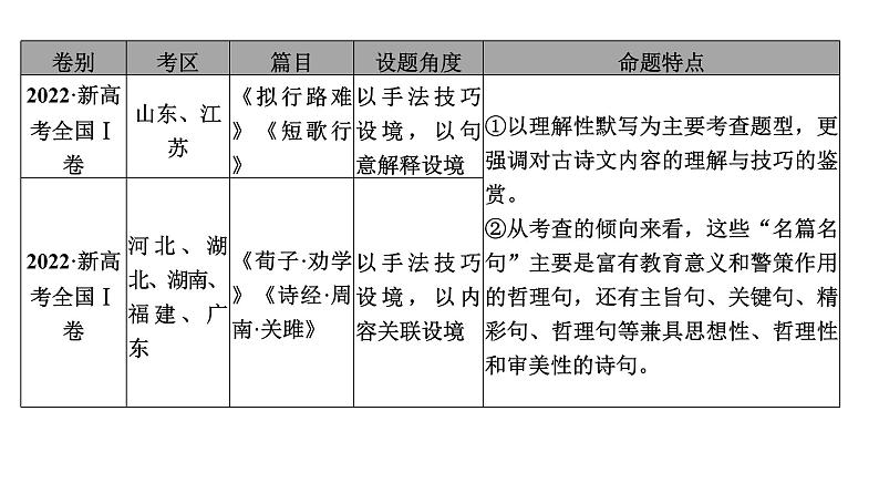 高考语文一轮复习--限定式情境默写——审清提示，准确填写（精品课件）第4页