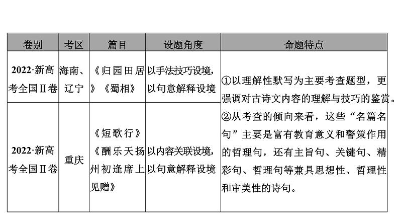 高考语文一轮复习--限定式情境默写——审清提示，准确填写（精品课件）第5页