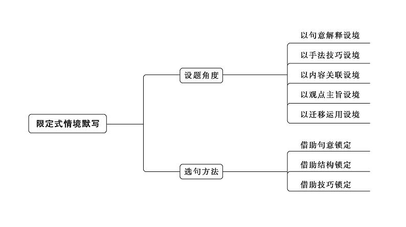 高考语文一轮复习--限定式情境默写——审清提示，准确填写（精品课件）第7页