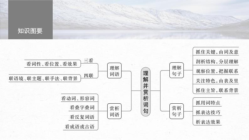 高考语文一轮复习--小说阅读 课时15　理解赏析词句——紧扣语境，层层深入（精品课件）05