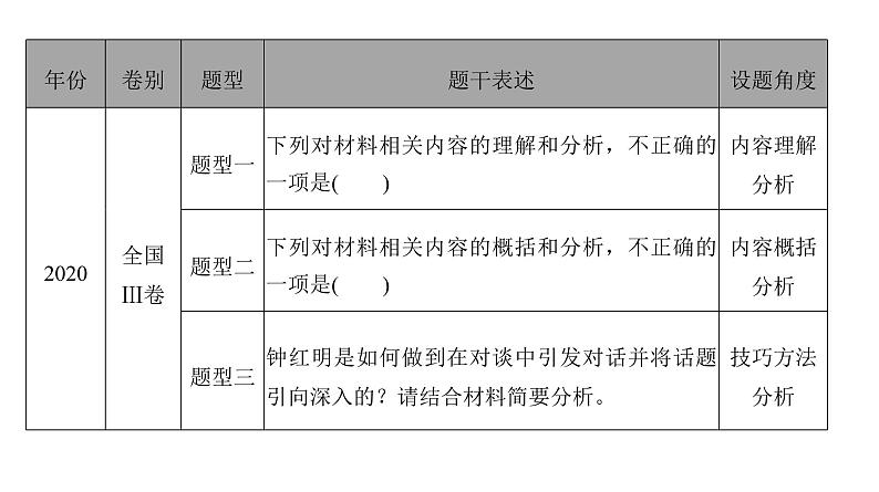 高考语文一轮复习--新闻访谈文体特色考法——整合内容，析其精要（精品课件）第4页