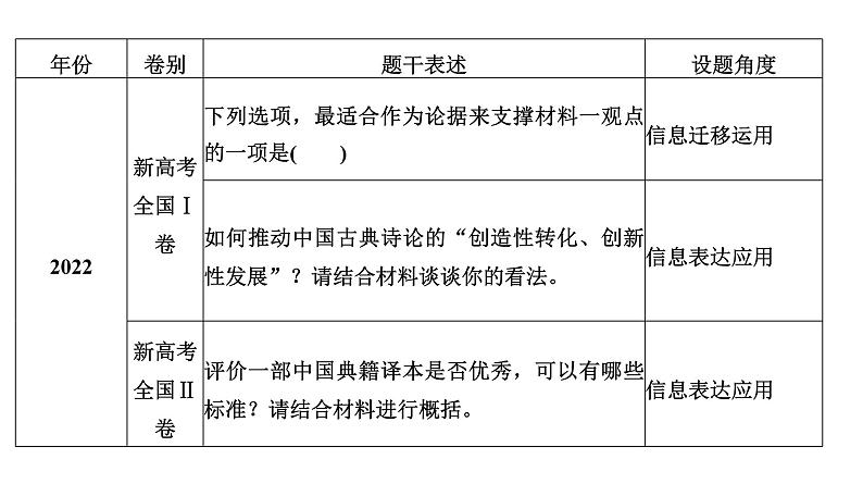 高考语文一轮复习--信息表达与应用——抓住关联，比较迁移（精品课件）第4页