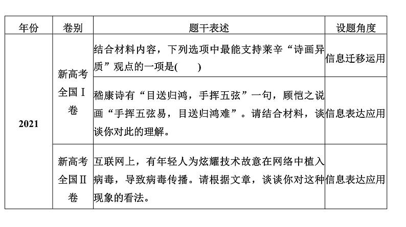 高考语文一轮复习--信息表达与应用——抓住关联，比较迁移（精品课件）第5页