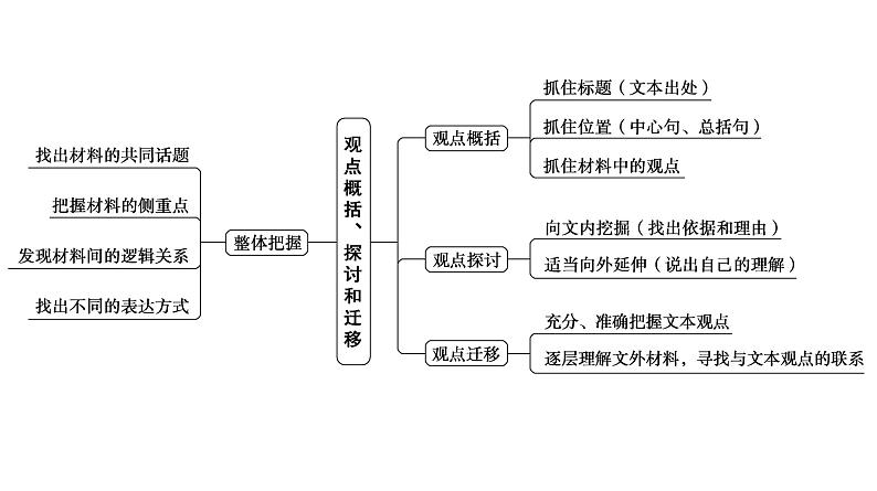 高考语文一轮复习--信息表达与应用——抓住关联，比较迁移（精品课件）第7页