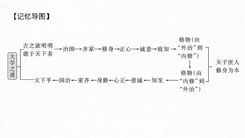 高考语文一轮复习--选择性必修上册　单篇梳理　基础积累课文2、3　大学之道　人皆有不忍人之心（精品课件）第8页