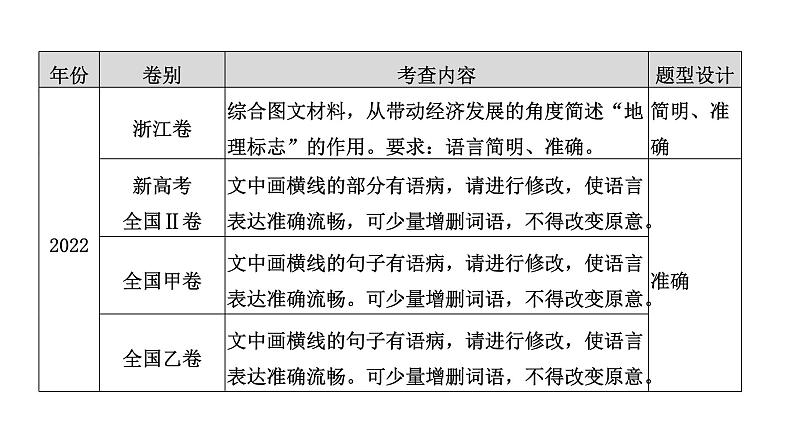 高考语文一轮复习--语言表达简明、准确、鲜明、生动——关注情境，满足要求（精品课件）第4页