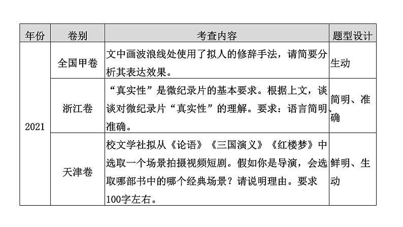 高考语文一轮复习--语言表达简明、准确、鲜明、生动——关注情境，满足要求（精品课件）第5页