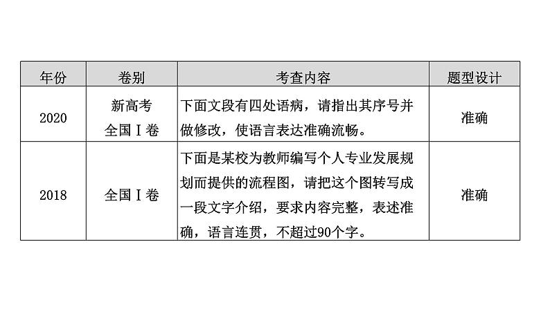 高考语文一轮复习--语言表达简明、准确、鲜明、生动——关注情境，满足要求（精品课件）第6页