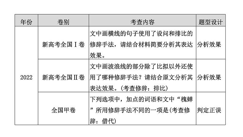 高考语文一轮复习--正确运用修辞手法——准确辨别，灵活使用（精品课件）04