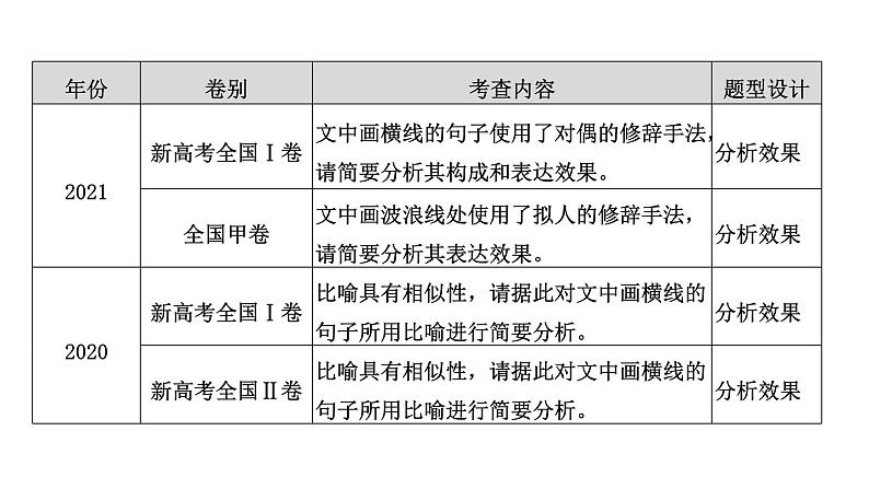 高考语文一轮复习--正确运用修辞手法——准确辨别，灵活使用（精品课件）05