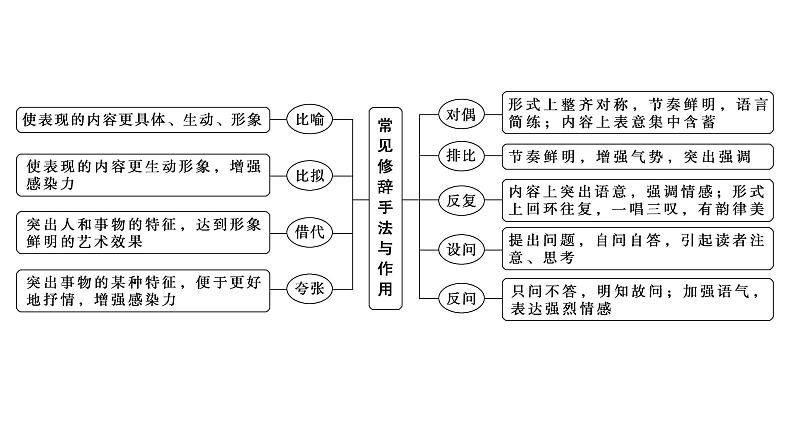 高考语文一轮复习--正确运用修辞手法——准确辨别，灵活使用（精品课件）07