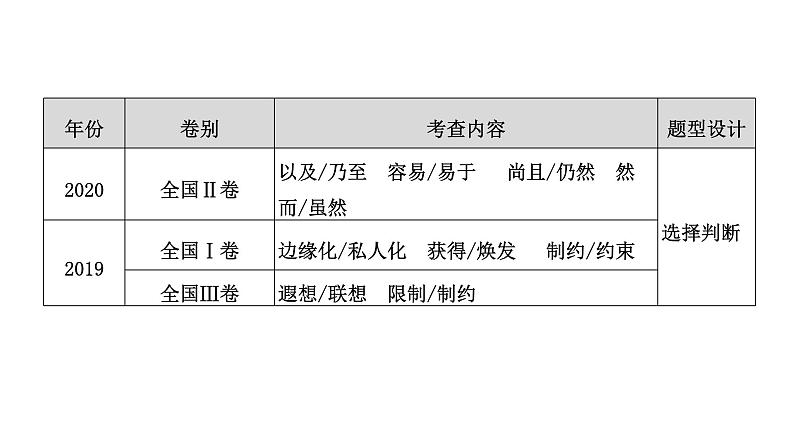 高考语文一轮复习--正确使用实词、虚词——辨析词义，细察差别（精品课件）04