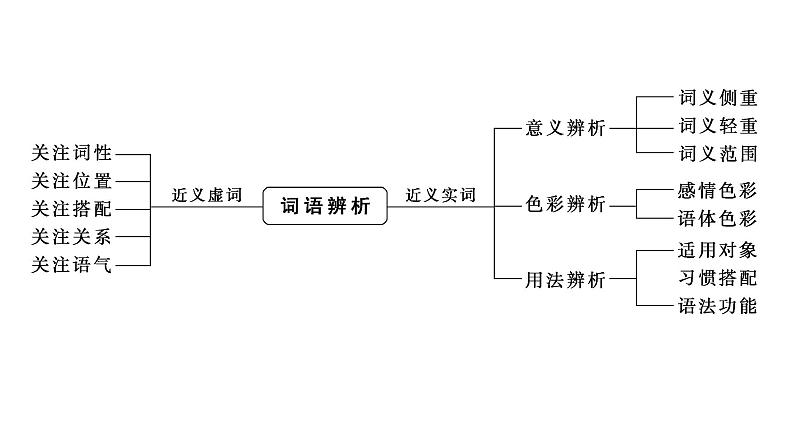 高考语文一轮复习--正确使用实词、虚词——辨析词义，细察差别（精品课件）06