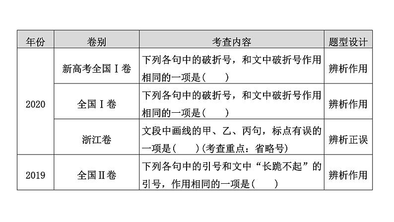 高考语文一轮复习--正确使用标点符号——理解语意，掌握用法（精品课件）05