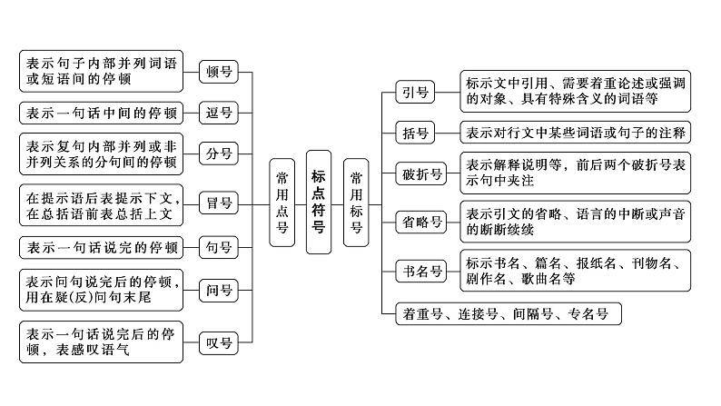 高考语文一轮复习--正确使用标点符号——理解语意，掌握用法（精品课件）07