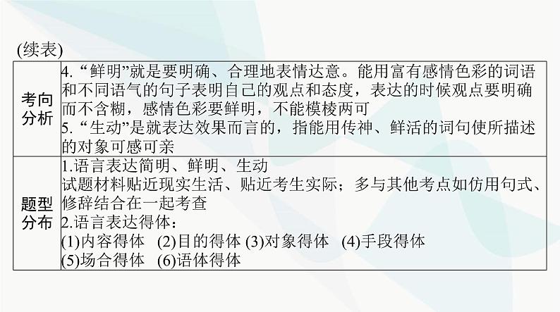 2024年高考语文一轮复习第三部分专题十四语言表达简明、得体，准确、鲜明、生动课件第3页