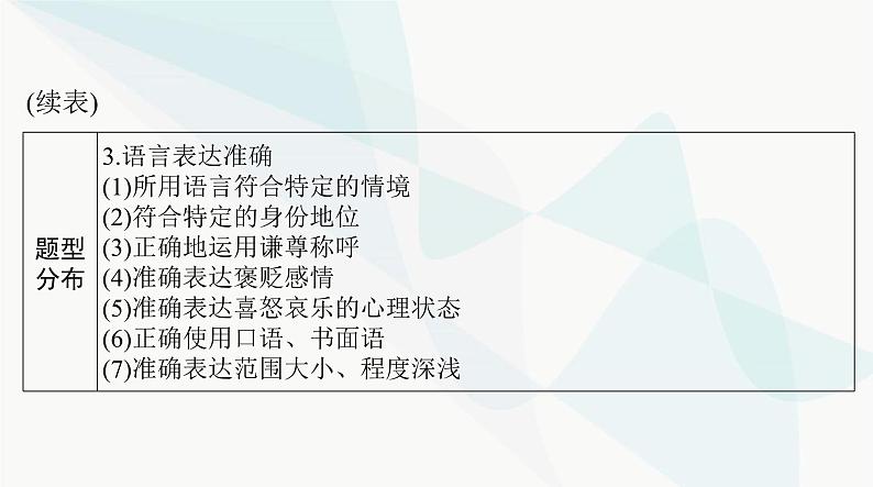 2024年高考语文一轮复习第三部分专题十四语言表达简明、得体，准确、鲜明、生动课件第4页