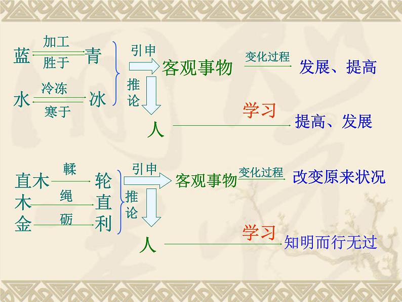 《劝学》课件+2022-2023学年统编版高中语文必修上册第8页