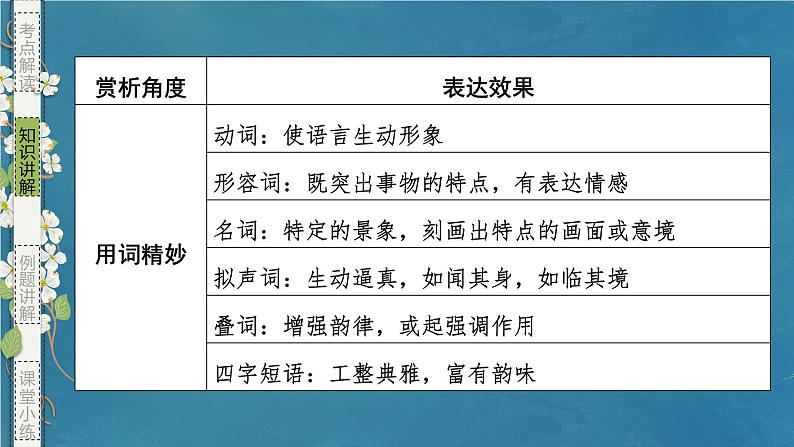 专题12 简明、准确、生动（包括表达效果）（课件）-备战2024年新高考一轮复习讲堂之语言文字运用07