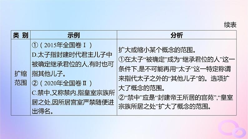 广东专用2024版高考语文大一轮总复习第二部分古代诗文阅读专题四提升传统文化素养的理解阅读_文言文突破点二词语及相关内容解说课件第5页