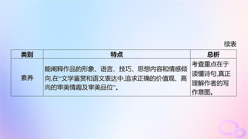 广东专用2024版高考语文大一轮总复习第二部分古代诗文阅读专题五培育民族审美追求的体悟阅读_古代诗歌课件第4页