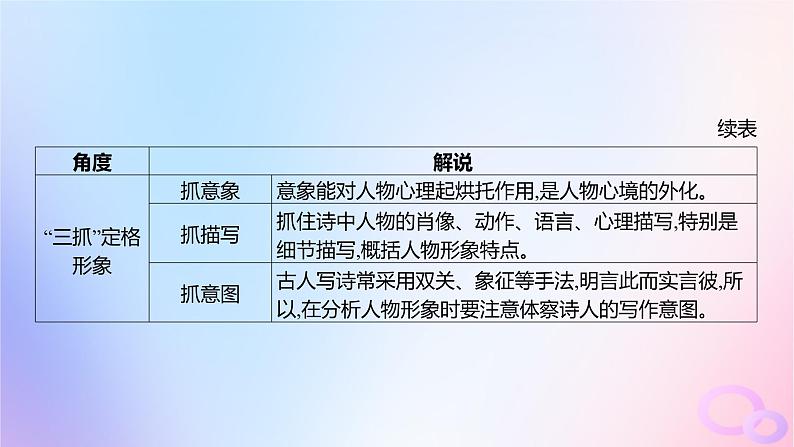 广东专用2024版高考语文大一轮总复习第二部分古代诗文阅读专题五培育民族审美追求的体悟阅读_古代诗歌突破点二鉴赏古诗的形象课件第4页