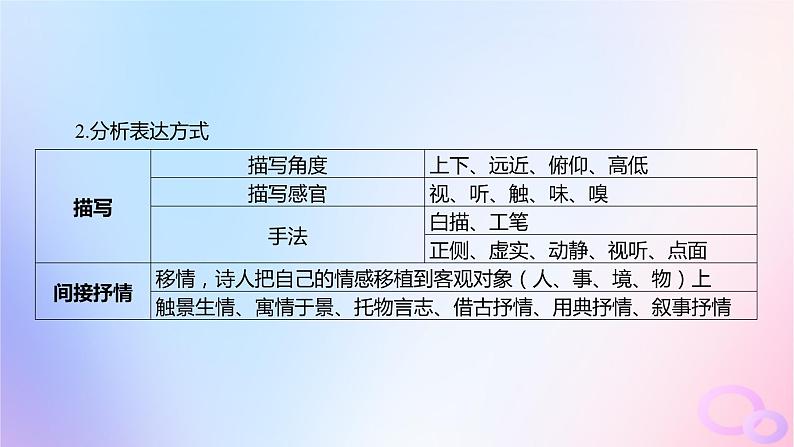 广东专用2024版高考语文大一轮总复习第二部分古代诗文阅读专题五培育民族审美追求的体悟阅读_古代诗歌突破点三鉴赏古诗的表达技巧课件第5页