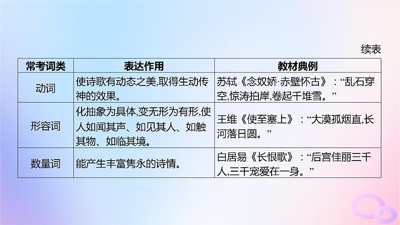 广东专用2024版高考语文大一轮总复习第二部分古代诗文阅读专题五培育民族审美追求的体悟阅读_古代诗歌突破点一鉴赏古诗的语言课件05