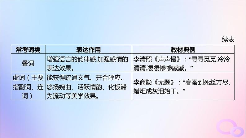 广东专用2024版高考语文大一轮总复习第二部分古代诗文阅读专题五培育民族审美追求的体悟阅读_古代诗歌突破点一鉴赏古诗的语言课件06