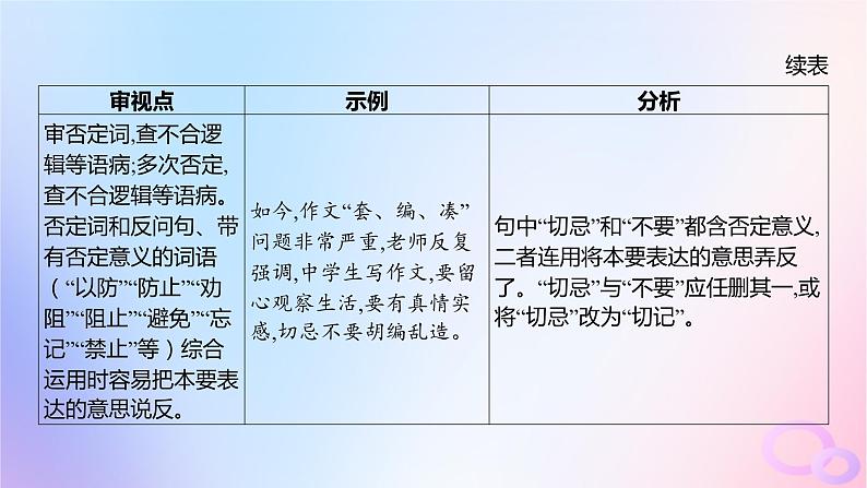 广东专用2024版高考语文大一轮总复习第三部分语言文字运用专题六基于语言建构与运用的综合实践_语境中的多向考查突破点四蹭的辨析与修改课件第8页