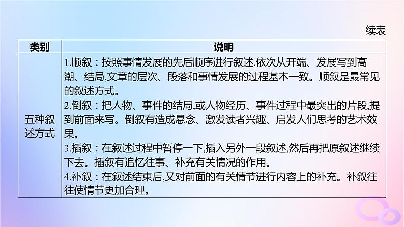 广东专用2024版高考语文大一轮总复习第四部分写作专题十文体与提分_记叙文课件04