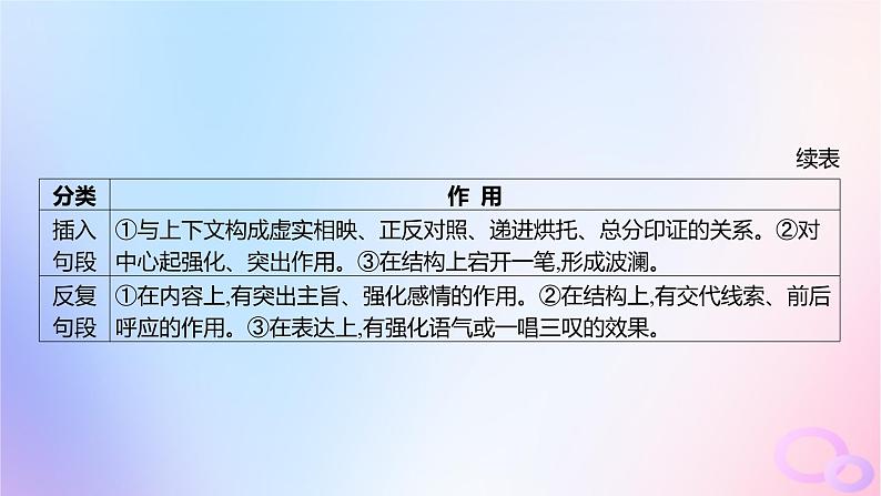 广东专用2024版高考语文大一轮总复习第一部分现代文阅读专题三走向审美鉴赏的文学类文本阅读_散文突破点三分析关键句段的作用课件第4页