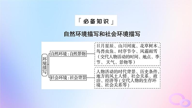 2024版高考语文一轮总复习第2部分现代文阅读Ⅱ专题1小说阅读任务3考点突破第3讲山川风雨中草蛇留灰线__把握环境描写课件第4页