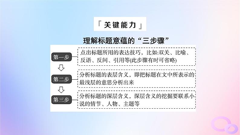 2024版高考语文一轮总复习第2部分现代文阅读Ⅱ专题1小说阅读任务3考点突破第6讲枝叶皆有义事事总关情__探究标题主旨课件第8页